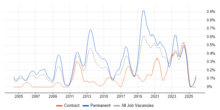 Product Strategy job vacancy trend in Buckinghamshire