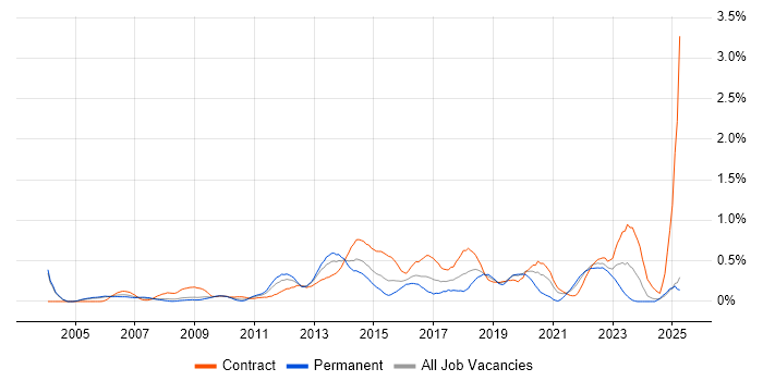 Job vacancy trend for Programme Delivery in Buckinghamshire Job vacancy trend for Programme Delivery in Buckinghamshire