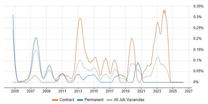Programme Director job vacancy trend in Buckinghamshire