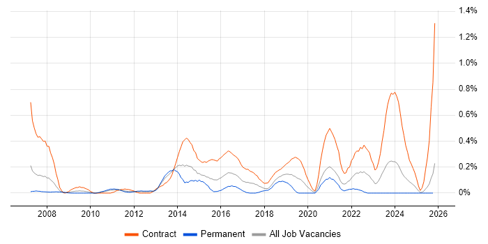 Programme Governance job vacancy trend in Buckinghamshire
