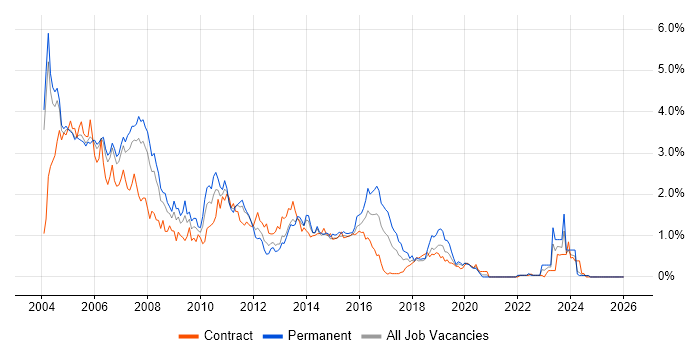 Programmer job vacancy trend in Buckinghamshire