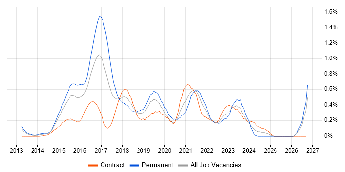 Progress Chef job vacancy trend in Buckinghamshire