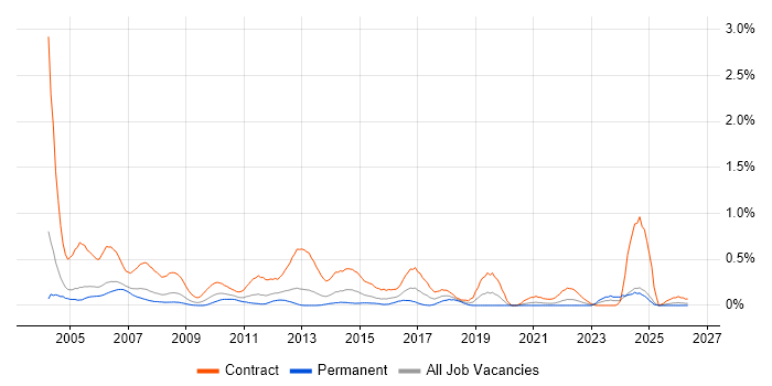 Project Administrator job vacancy trend in Buckinghamshire
