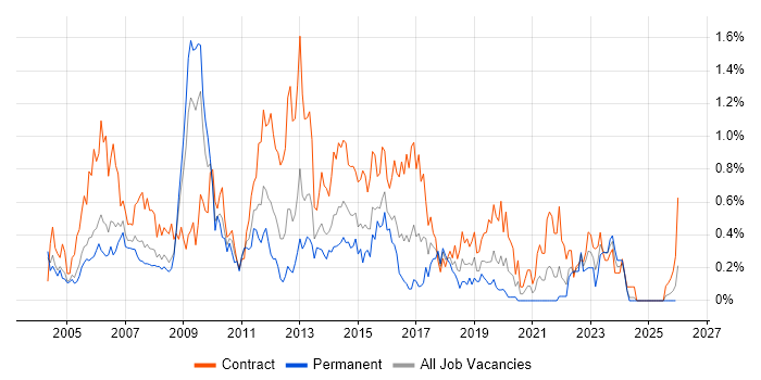 Project Analyst job vacancy trend in Buckinghamshire
