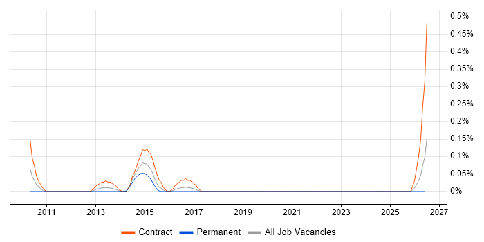 Project Assurance Manager job vacancy trend in Buckinghamshire