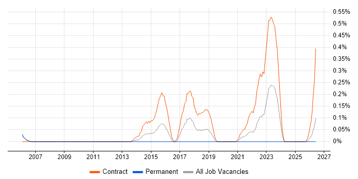 Project Control Officer job vacancy trend in Buckinghamshire