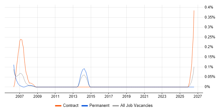 Project Controller job vacancy trend in Buckinghamshire