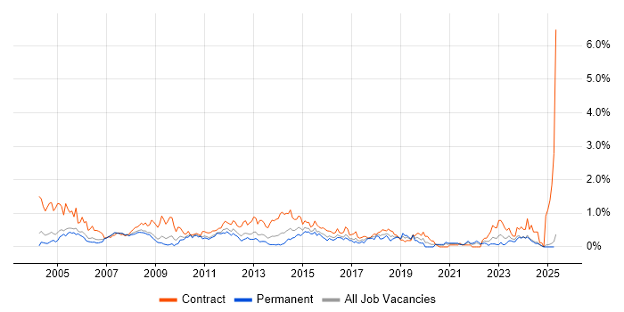 Job vacancy trend for Project Coordinator in Buckinghamshire Job vacancy trend for Project Coordinator in Buckinghamshire