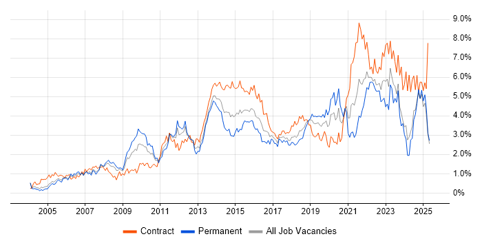 Job vacancy trend for Project Delivery in Buckinghamshire Job vacancy trend for Project Delivery in Buckinghamshire