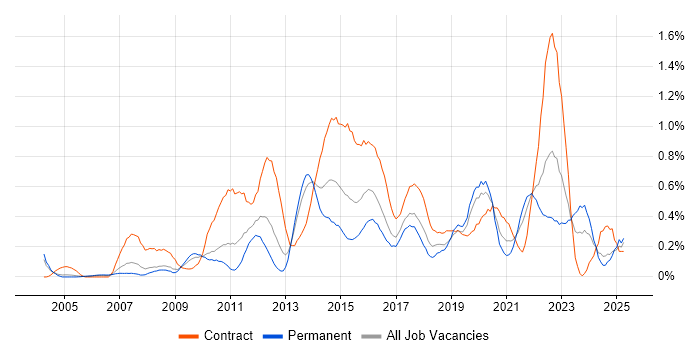 Job vacancy trend for Project Governance in Buckinghamshire Job vacancy trend for Project Governance in Buckinghamshire