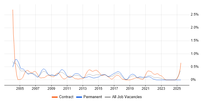 Job vacancy trend for Project Leader in Buckinghamshire