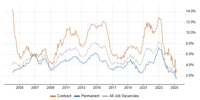 Job vacancy trend for Project Manager in Buckinghamshire Job vacancy trend for Project Manager in Buckinghamshire