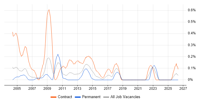Project Planner job vacancy trend in Buckinghamshire