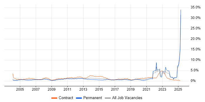 Job vacancy trend for Project Planning in Buckinghamshire