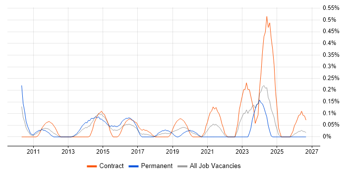 Project Roadmap job vacancy trend in Buckinghamshire