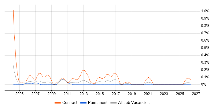 Project Support Administrator job vacancy trend in Buckinghamshire