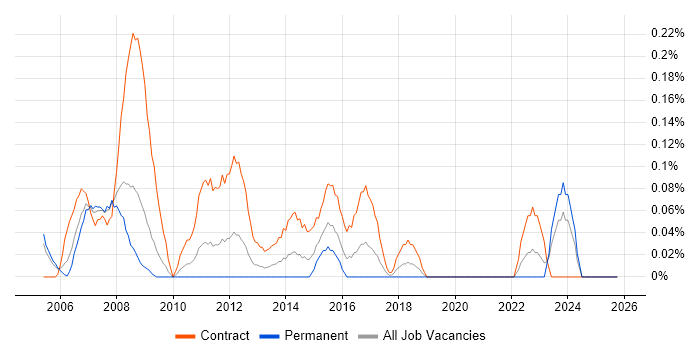 Project Support Coordinator job vacancy trend in Buckinghamshire