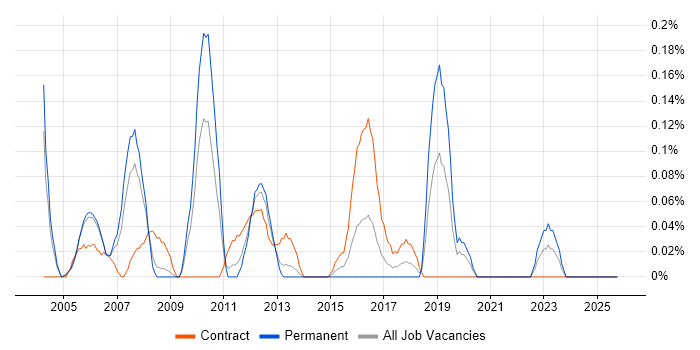 Project Support Manager job vacancy trend in Buckinghamshire