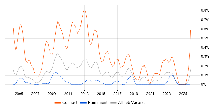 Project Support Officer job vacancy trend in Buckinghamshire