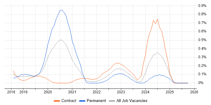 Prometheus job vacancy trend in Buckinghamshire