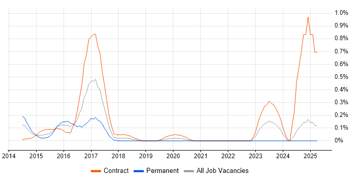 Job vacancy trend for Protective Monitoring in Buckinghamshire Job vacancy trend for Protective Monitoring in Buckinghamshire