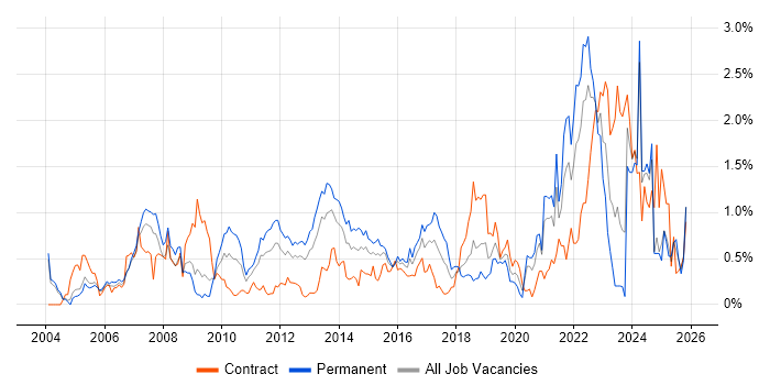 Prototyping job vacancy trend in Buckinghamshire