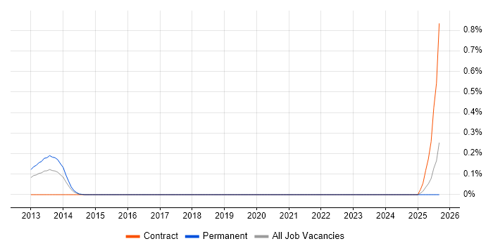 Proxmox job vacancy trend in Buckinghamshire