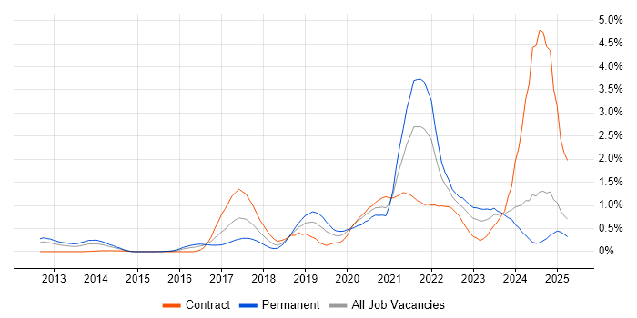 Job vacancy trend for Public Cloud in Buckinghamshire Job vacancy trend for Public Cloud in Buckinghamshire