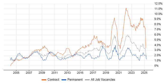 Job vacancy trend for Public Sector in Buckinghamshire
