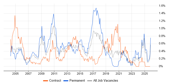 Publishing job vacancy trend in Buckinghamshire