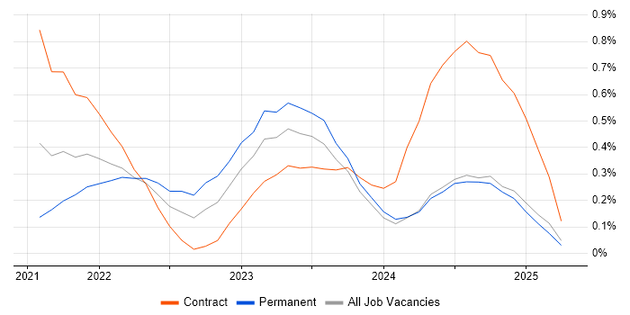 Job vacancy trend for PySpark in Buckinghamshire Job vacancy trend for PySpark in Buckinghamshire