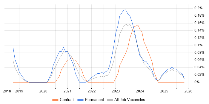 Python Data Engineer job vacancy trend in Buckinghamshire