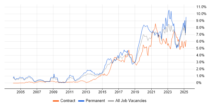 Job vacancy trend for Python in Buckinghamshire Job vacancy trend for Python in Buckinghamshire