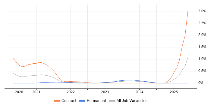 Job vacancy trend for PyTorch in Buckinghamshire Job vacancy trend for PyTorch in Buckinghamshire