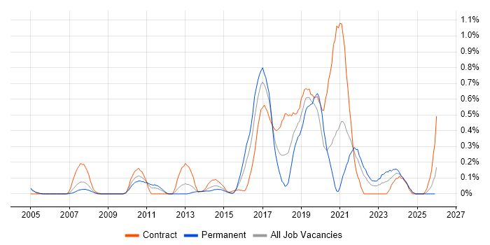 QA Automation job vacancy trend in Buckinghamshire