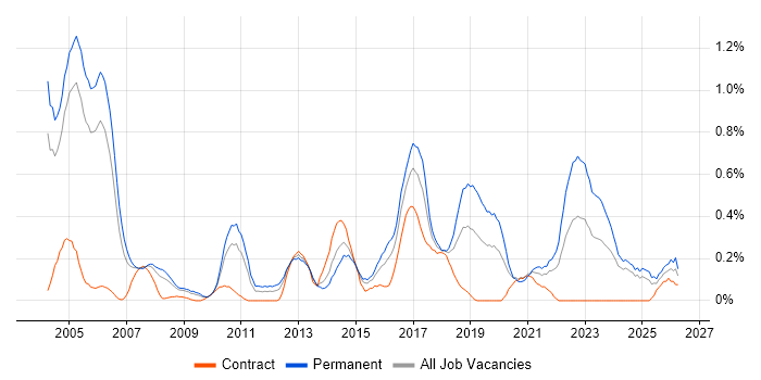 QA Engineer job vacancy trend in Buckinghamshire