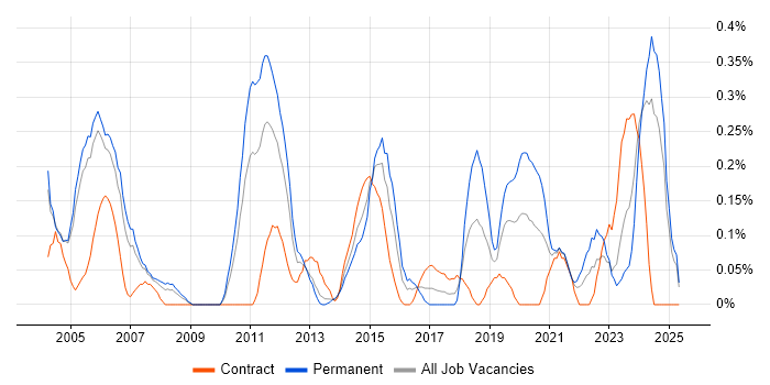 Job vacancy trend for QA Manager in Buckinghamshire