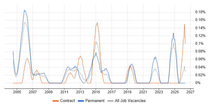 QA Test Manager job vacancy trend in Buckinghamshire