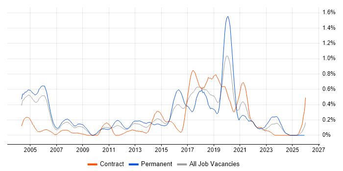 QA Tester job vacancy trend in Buckinghamshire