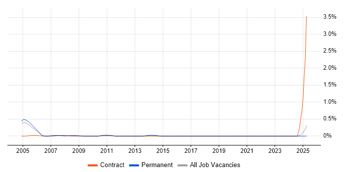 Job vacancy trend for QARun in Buckinghamshire Job vacancy trend for QARun in Buckinghamshire