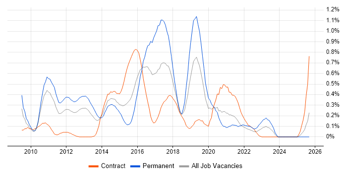 QlikView job vacancy trend in Buckinghamshire QlikView job vacancy trend in Buckinghamshire