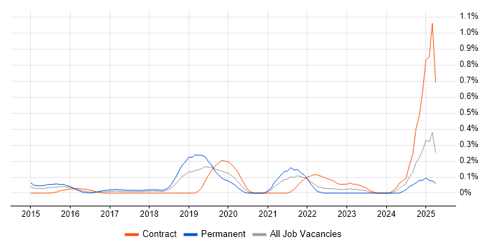 Job vacancy trend for QRadar in Buckinghamshire Job vacancy trend for QRadar in Buckinghamshire