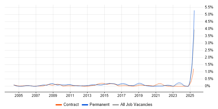 Job vacancy trend for Quality Analyst in Buckinghamshire