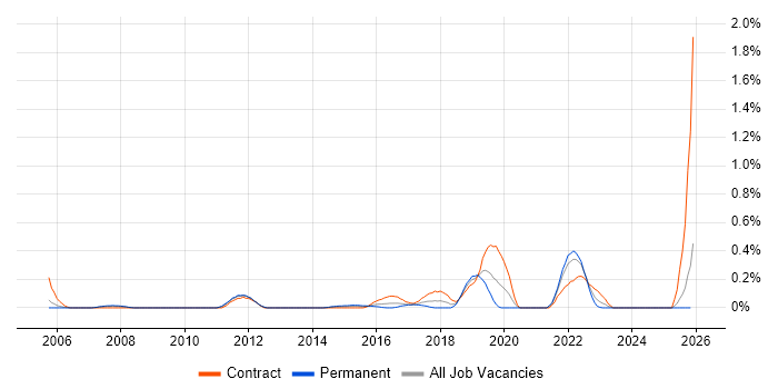 Qualys job vacancy trend in Buckinghamshire