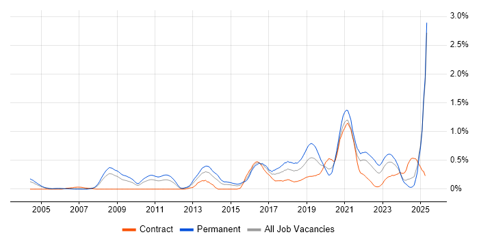 Job vacancy trend for R in Buckinghamshire Job vacancy trend for R in Buckinghamshire