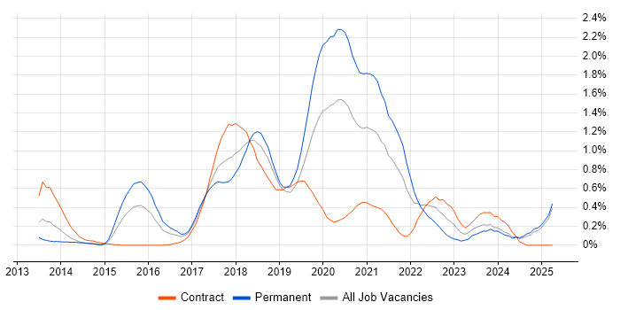 Job vacancy trend for RabbitMQ in Buckinghamshire Job vacancy trend for RabbitMQ in Buckinghamshire