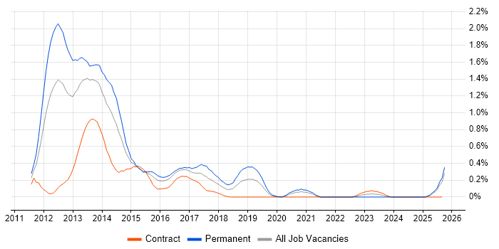 Razor View Engine job vacancy trend in Buckinghamshire Razor View Engine job vacancy trend in Buckinghamshire