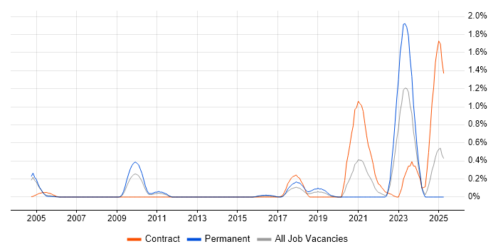Job vacancy trend for RBAC in Buckinghamshire