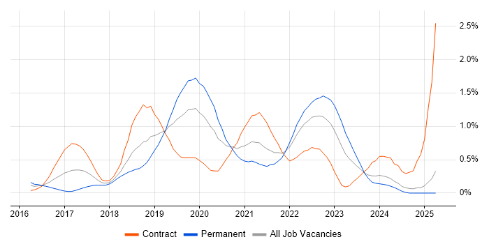 Job vacancy trend for React Developer in Buckinghamshire