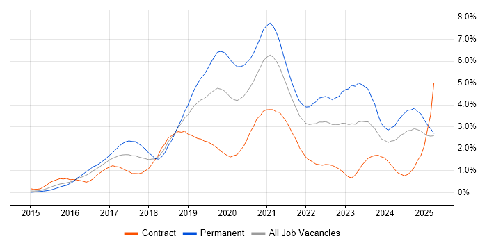 Job vacancy trend for React in Buckinghamshire